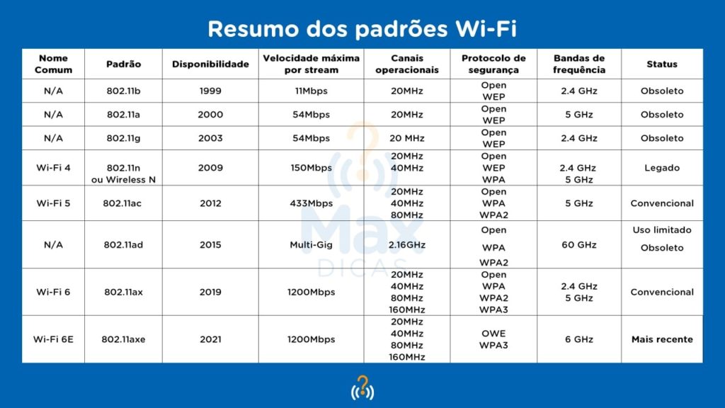 Evolução do Wi-Fi até o Wi-Fi 6E