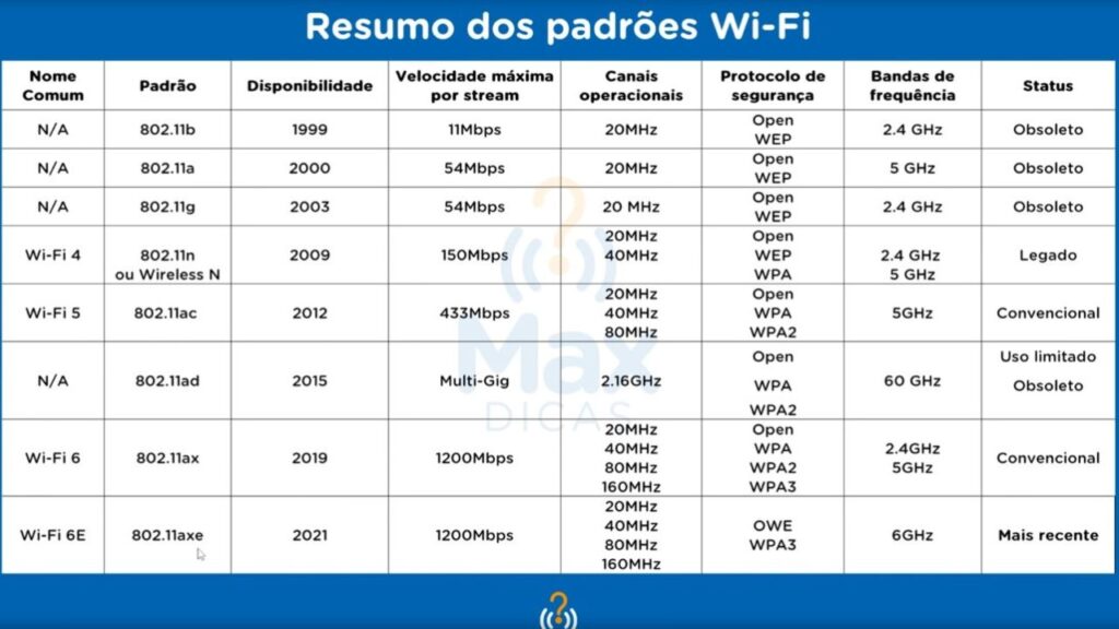 Tabela com resumo das gerações/padrões de Wi-Fi doméstico