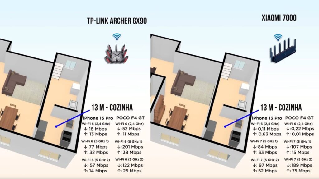 Resultados dos testes Wi-Fi do Xiaomi 7000 comparados aos do Archer GX90