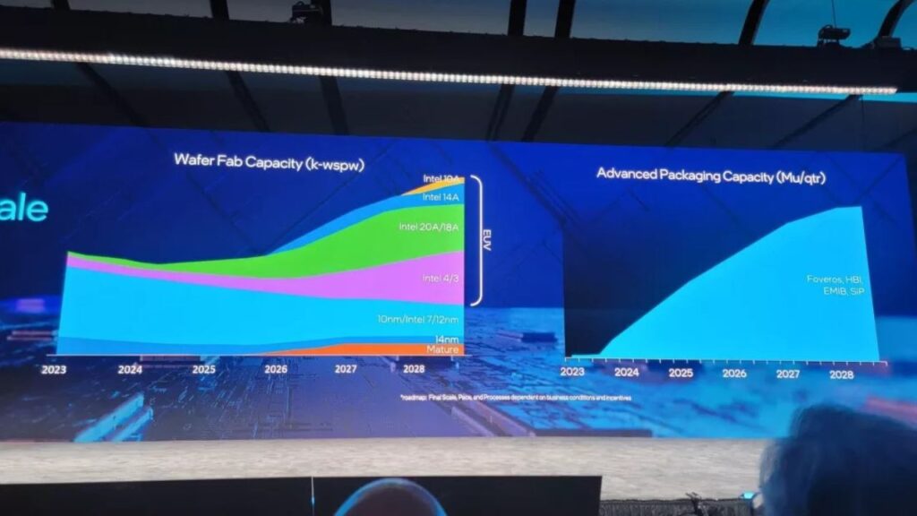 Os novos nódulos Intel devem representar porcentagens cada vez maiores da produção de wafers da empresa, começando em 2026